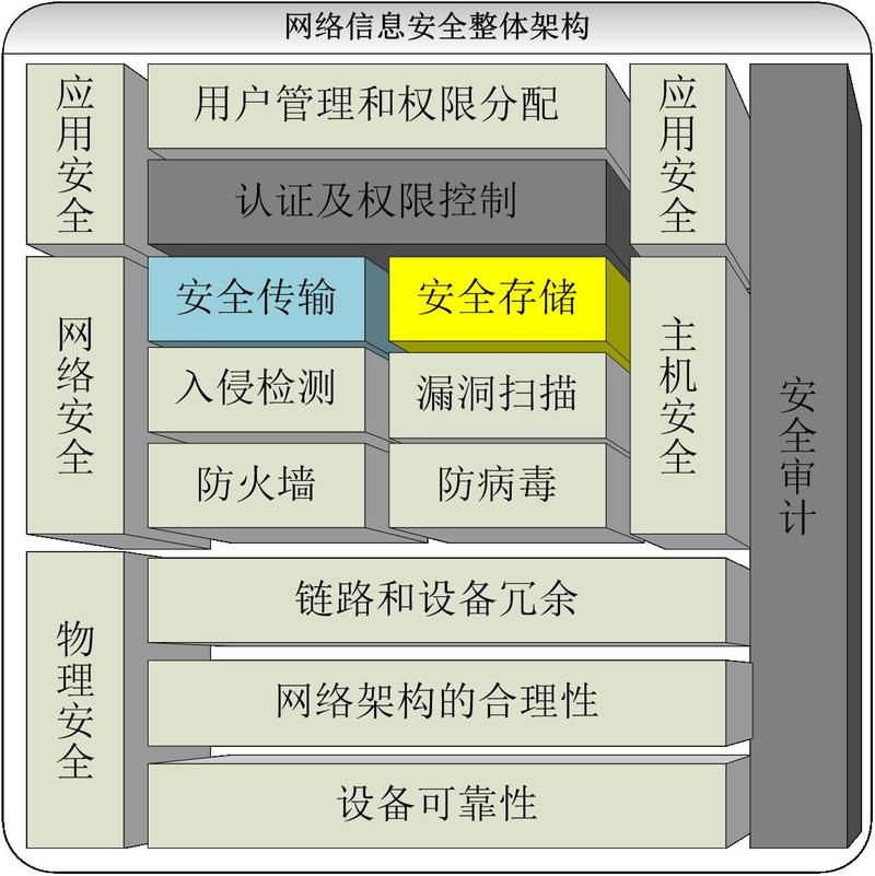 网络安全体系分层防护的正确理解